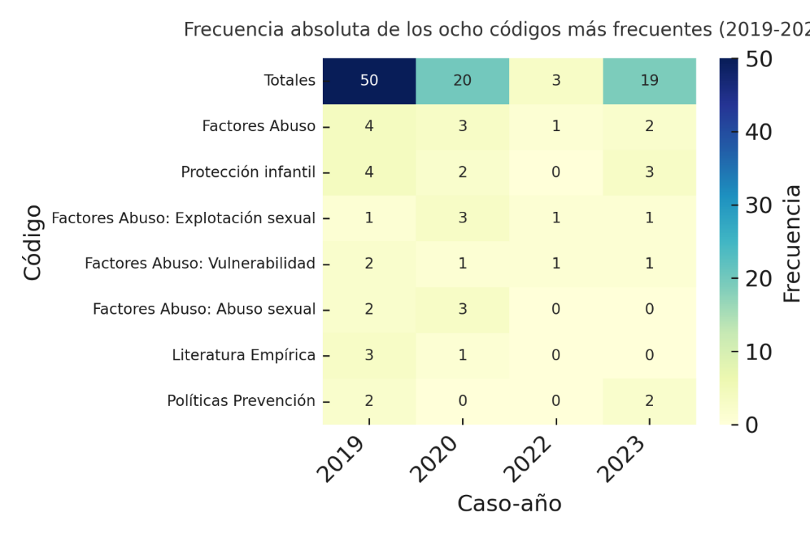  Frecuencia absoluta de los siete códigos más frecuentes  por caso-año (2019-2023) 