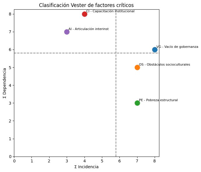  Clasificación Vester de los factores críticos   (Σ Incidencia vs. Σ Dependencia, n = 5) 