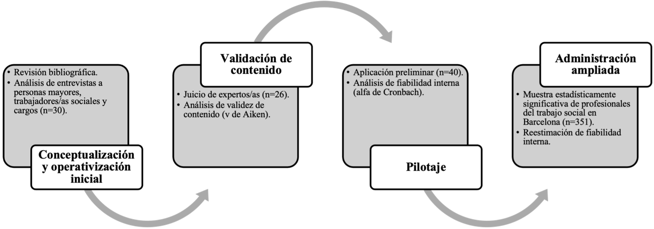 Fases de desarrollo del Cuestionario SETS