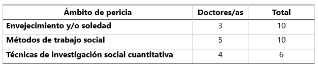 Perfil de expertos/as evaluadores/as del cuestionario