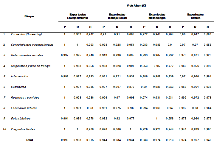 Coeficiente de variación V de Aiken medio de los parámetros pertinencia (P), relevancia (R) y claridad (C) por bloques del cuestionario