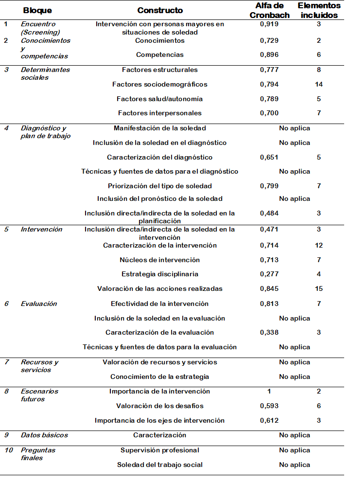 Coeficiente de Alfa de Cronbach del cuestionario a partir del pilotaje