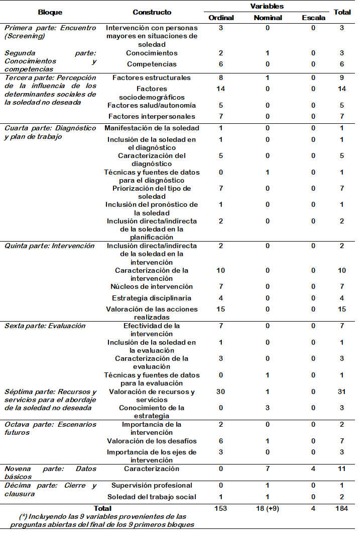 Bloques, constructos y medida de las variables del Cuestionario SETS