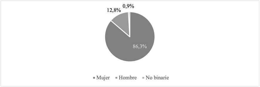 Género de los/as trabajadores/as sociales encuestados/as