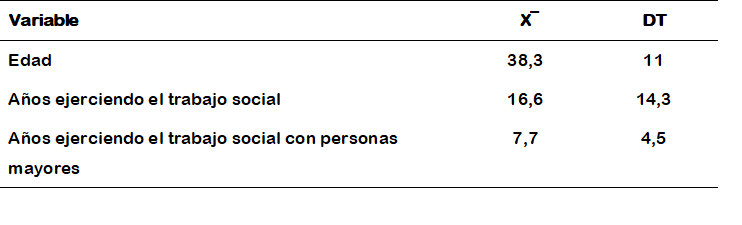 Edad y experiencia de los/as trabajadores/as sociales encuestados/as