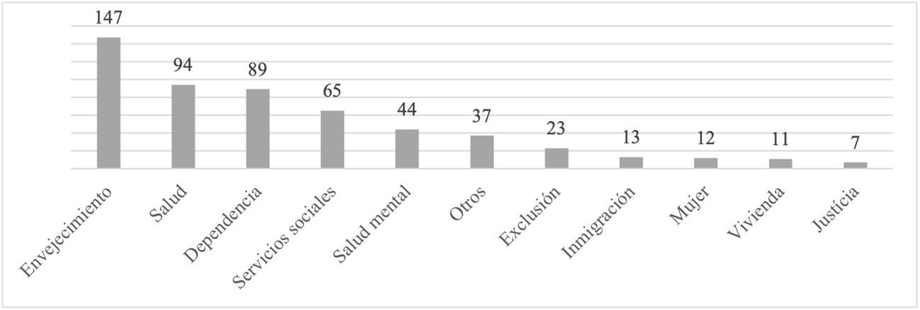 Ámbito profesional de los/as trabajadores/as sociales encuestados/as