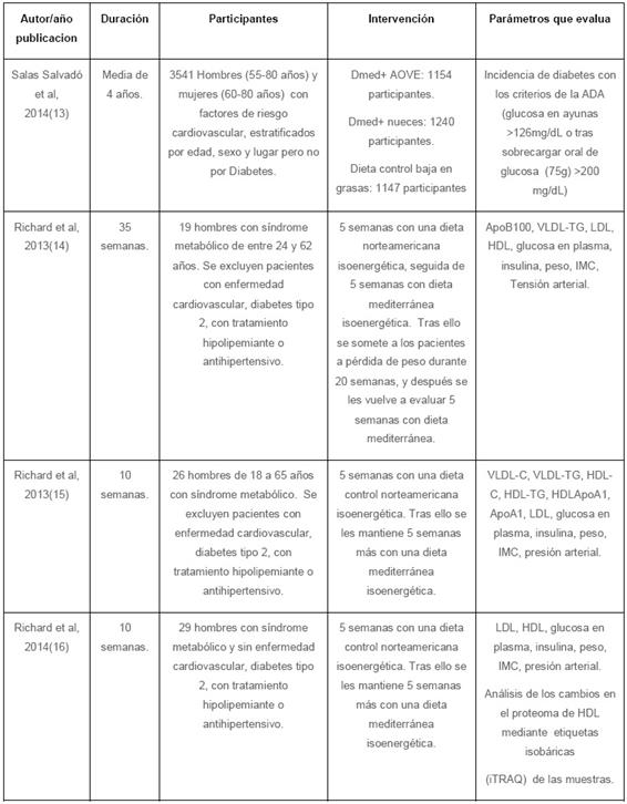 Vista De Efectos De La Dieta Mediterranea Sobre Los Factores De Riesgo Cardiovascular Journal Of Negative And No Positive Results