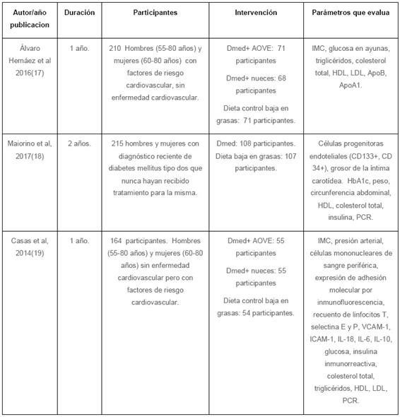 Vista De Efectos De La Dieta Mediterranea Sobre Los Factores De Riesgo Cardiovascular Journal Of Negative And No Positive Results