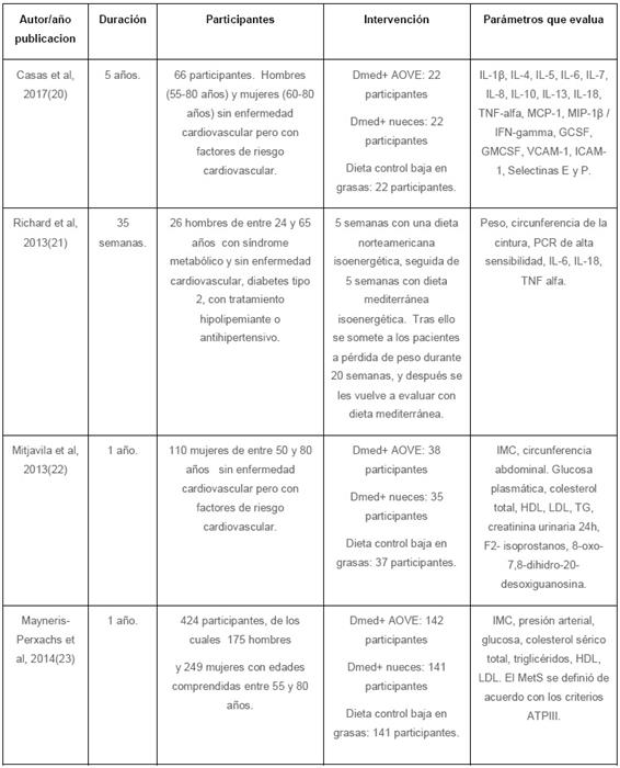 Vista De Efectos De La Dieta Mediterranea Sobre Los Factores De Riesgo Cardiovascular Journal Of Negative And No Positive Results