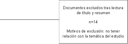 Documentos excluidos tras lectura de título y resumen
n=14
Motivos de exclusión: no tener relación con la temática del estudio
