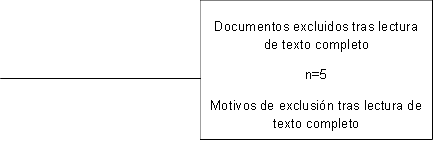 Documentos excluidos tras lectura de texto completo
n=5
Motivos de exclusión tras lectura de texto completo

