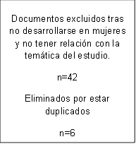 Documentos excluidos tras no desarrollarse en mujeres y no tener relación con la temática del estudio.
n=42
Eliminados por estar duplicados
n=6
