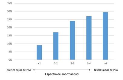 Fig 4 final ca prostata y niveles PSA